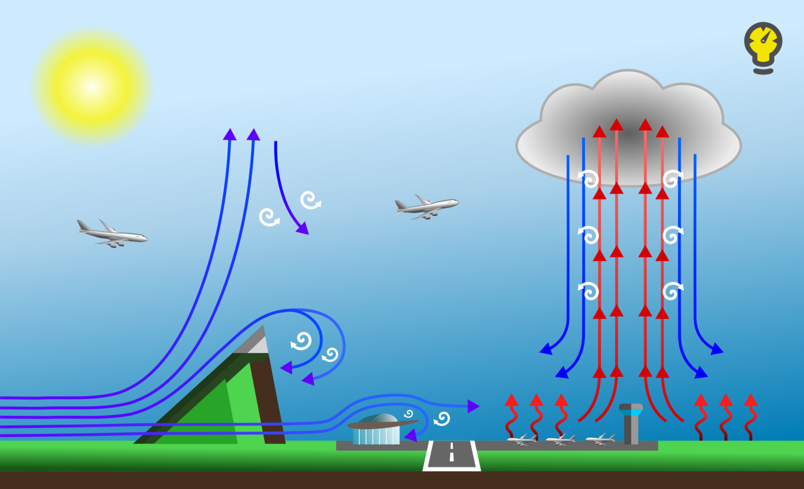 Встречный поток воздуха. Воздушный потолок. Воздушный поток. Вертикальные потоки воздуха. Воздушная яма.